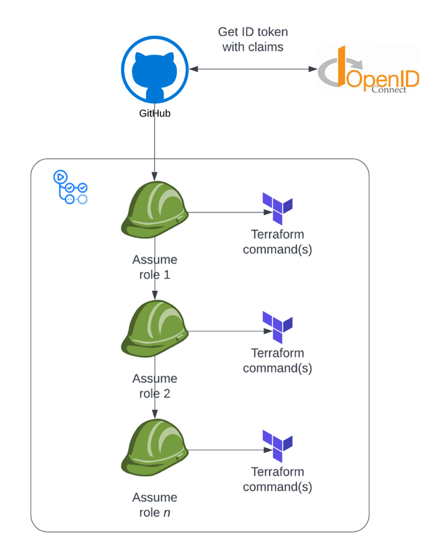 example diagram with assume role